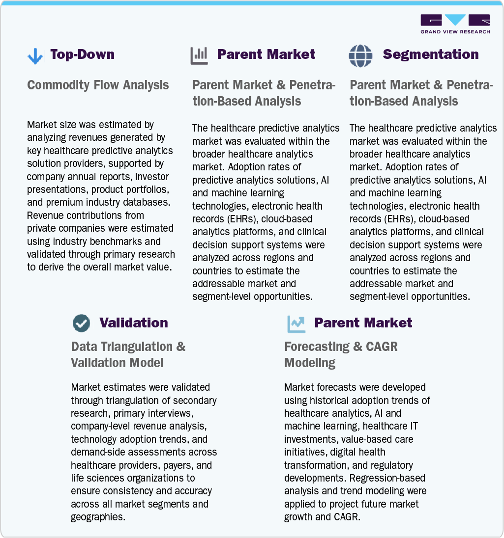 Healthcare Predictive Analytics Market Estimation Model Healthcare Predictive Analytics Market Estimation Model