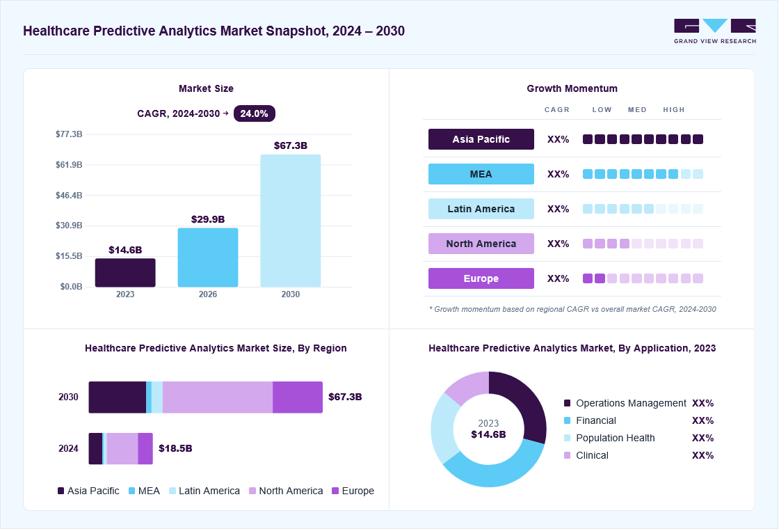 Healthcare predictive analytics market overview: Grand View Research estimates the global market size at USD 14.6 billion in 2023, projected to grow from USD 29.9 billion in 2026 to USD 67.3 billion by 2020 at a 24% CAGR, with regional growth momentum.