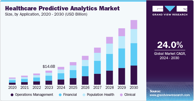 Healthcare Predictive Analytics Market Size, by Application, 2020 - 2030 (USD Billion)