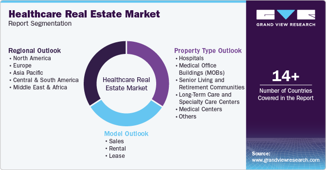 Healthcare Real Estate Market Report Segmentation