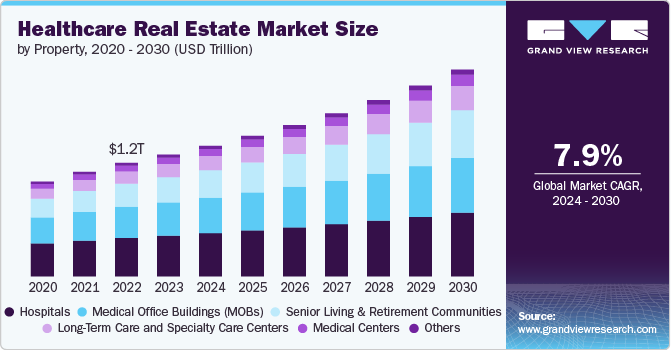 Healthcare Real Estate Market Size by Property, 2020 - 2030 (USD Trillion)