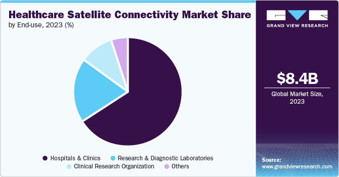 Healthcare Satellite Connectivity Market Share by End-use, 2023 (%)