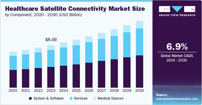 Healthcare Satellite Connectivity Market Size by Component, 2020 - 2030 (USD Billion)