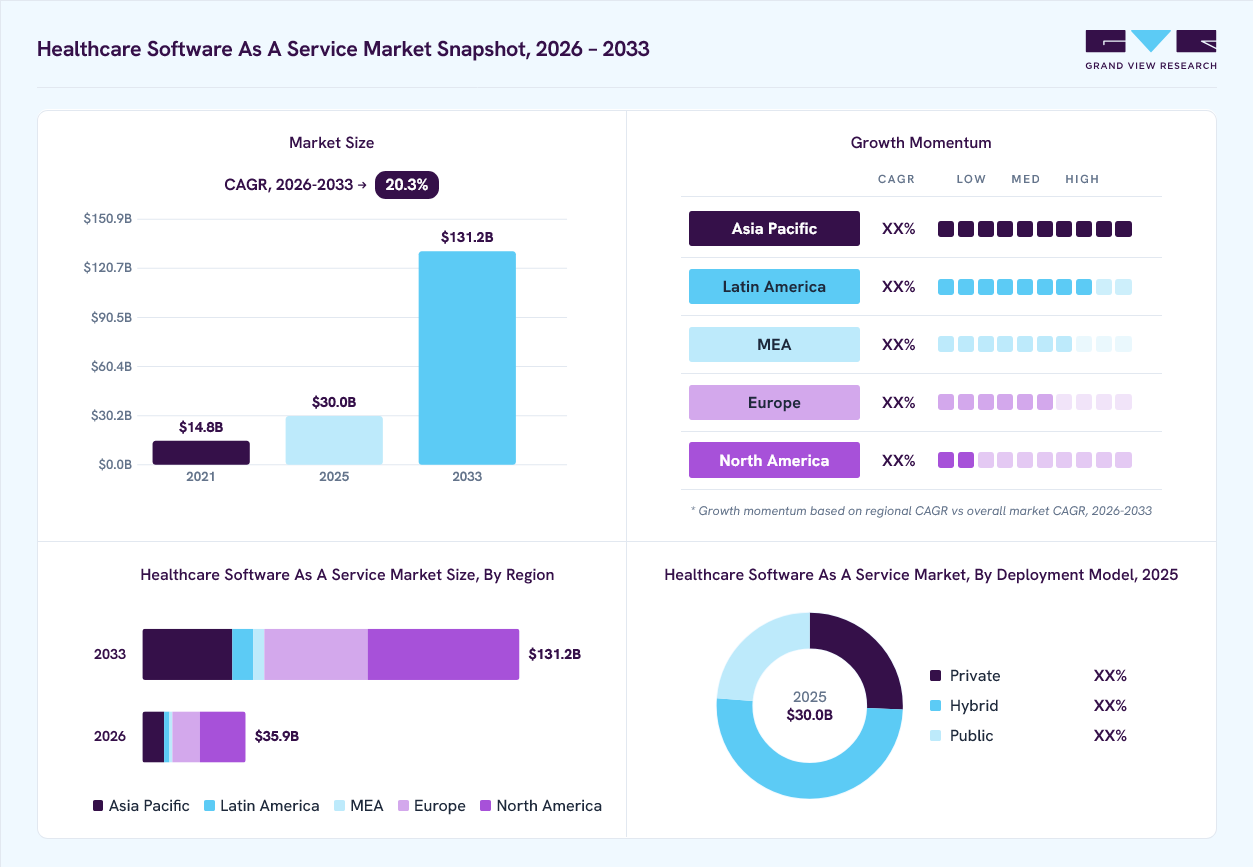 Healthcare software as a service market overview: Grand View Research estimates the global market size at USD 30.0 billion in 2025, projected to grow from USD 35.9 billion in 2026 to USD 131.2 billion by 2033 at a 20.3% CAGR, with regional growth momentum.