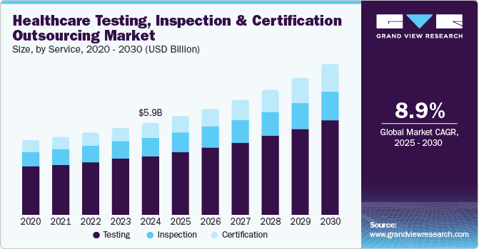 Healthcare Testing, Inspection and Certification Outsourcing Market Size by Service, 2020- 2030 (USD Billion)