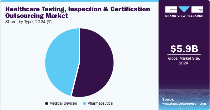 Healthcare Testing, Inspection and Certification Outsourcing Market Share, By Type, 2024 (%)