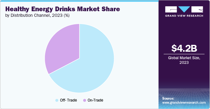 Healthy Energy Drinks market share and size, 2023