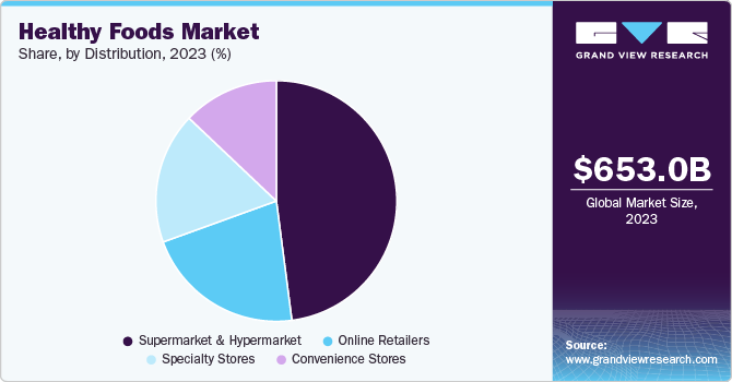 Healthy Foods Market Share, By Distribution, 2023 (%)