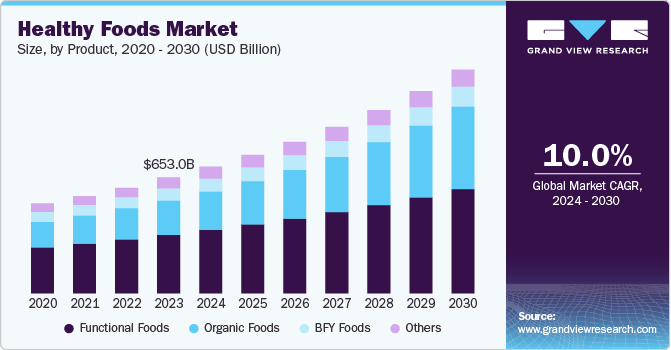 Healthy Foods Market Size, By Product, 2020 - 2030 (USD Billion)