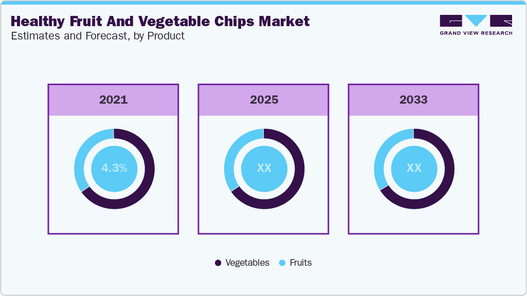 Healthy Fruit And Vegetable Chips Market Estimates and Forcaste, by Product Healthy Fruit And Vegetable Chips Market Estimates and Forcaste, by Product