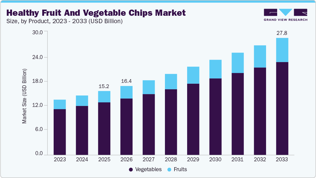 Healthy fruit and vegetable chips market size and growth forecast (2023-2033) Healthy fruit and vegetable chips market size and growth forecast (2023-2033)