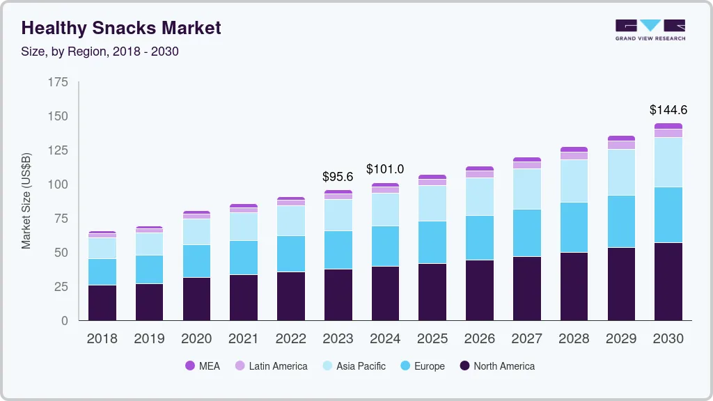 Healthy snacks market size by region, and growth forecast (2024-2030) Healthy snacks market size by region, and growth forecast (2024-2030)
