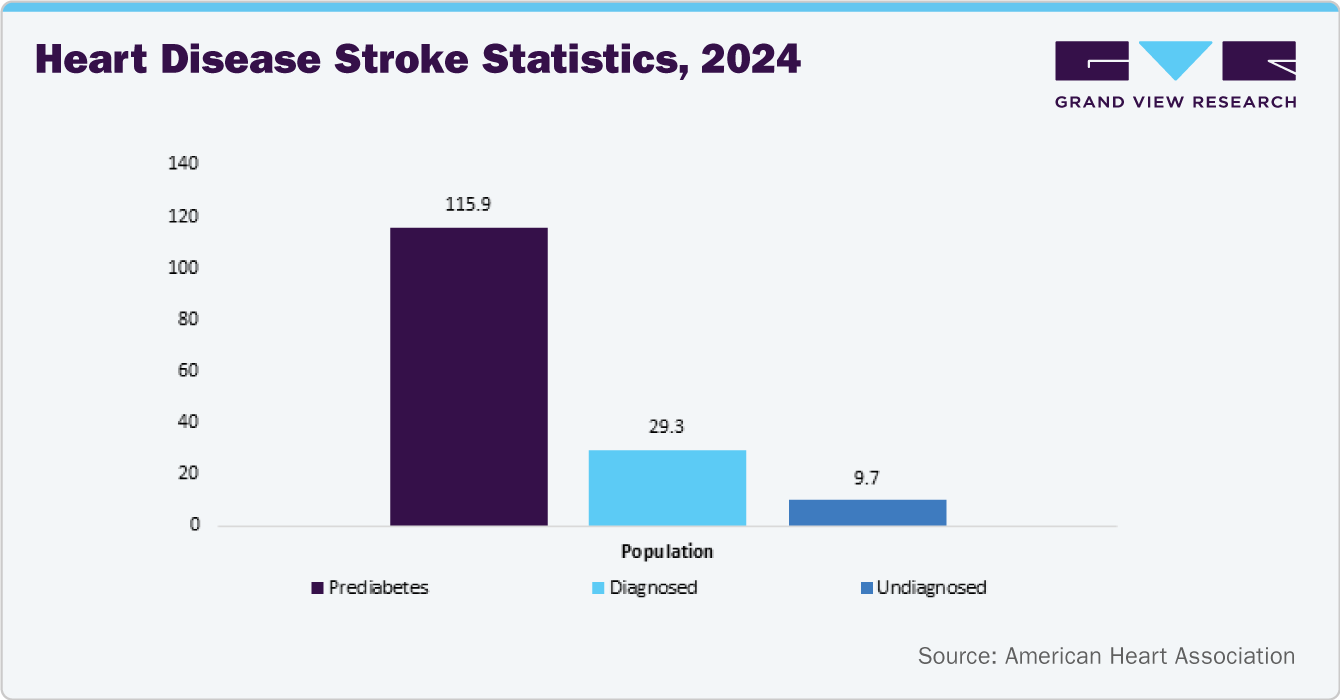 Heart Disease Stroke Statastics 2024
