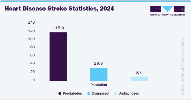 Fig.2  Heart Disease Stroke Statistics, 2024