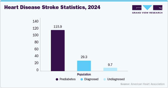 Heart Disease Stroke Statistics, 2024