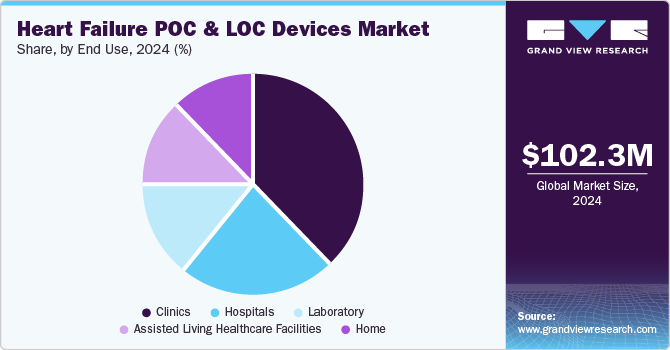 Heart Failure POC And LOC Devices Market Share by End-use, 2024 (%)