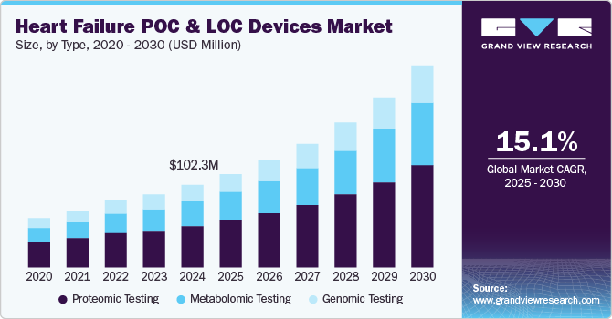 Heart Failure POC And LOC Devices Market Size by Type, 2020 - 2030 (USD Million)