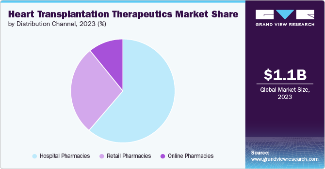 Heart Transplantation Therapeutics market share and size, 2023