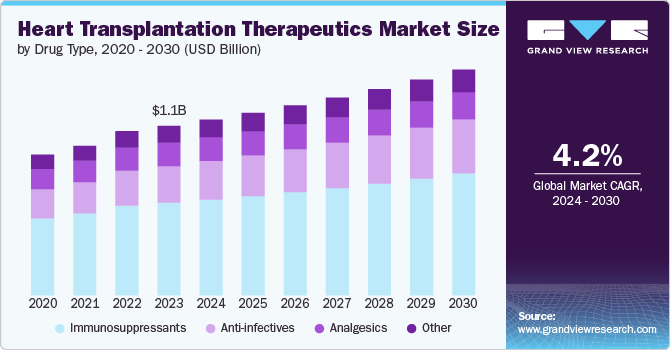 Heart Transplantation Therapeutics market size and growth rate, 2024 - 2030