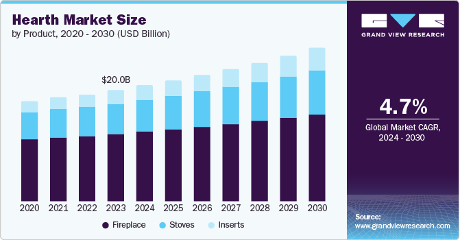 Hearth Market size and growth rate, 2024 - 2030