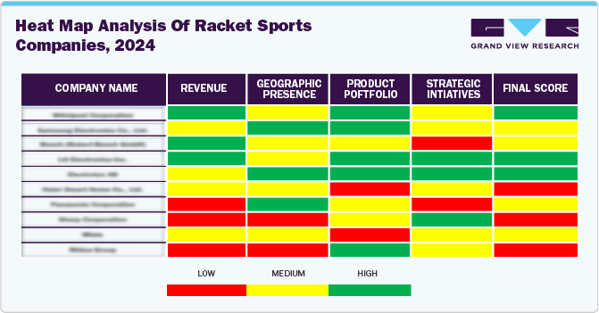 Heat map Analysis of Racket Sports Companies, 2024 Heat map Analysis of Racket Sports Companies, 2024