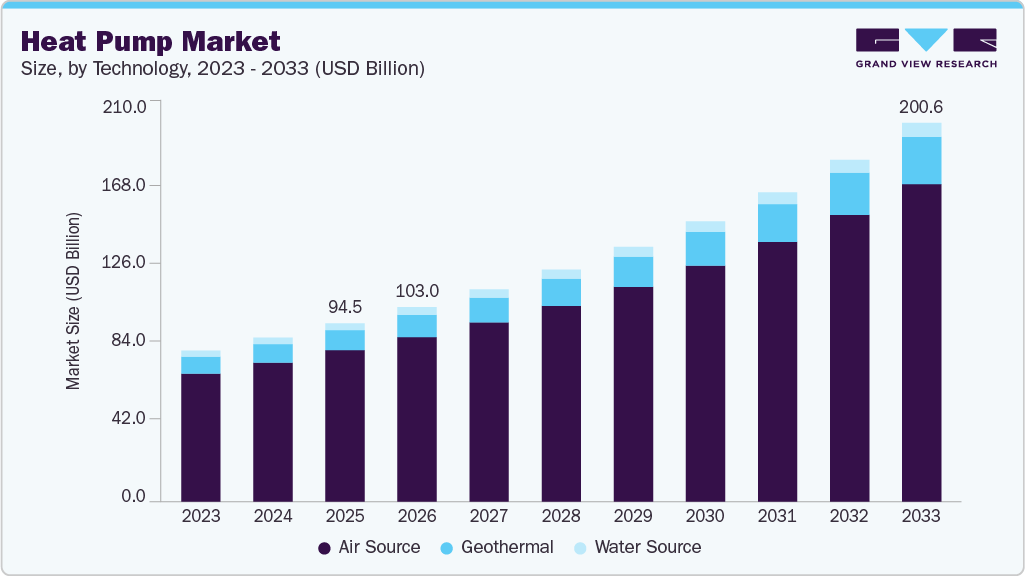 Heat pump market size and growth forecast (2023-2033) Heat pump market size and growth forecast (2023-2033)