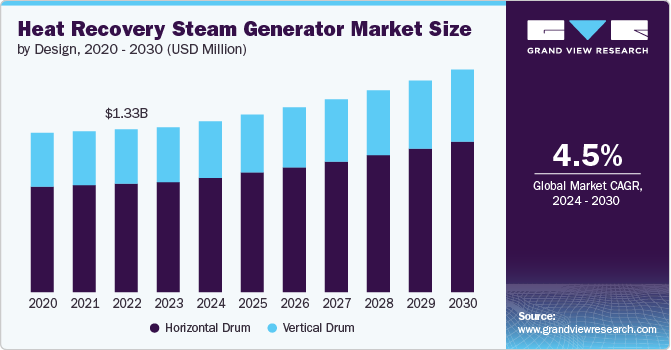 Heat Recovery Steam Generator Market Size by Design, 2020 - 2030 (USD Million)