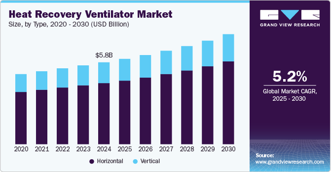 Heat Recovery Ventilator Market Size by Type, 2020 - 2030 (USD Billion) Heat Recovery Ventilator Market Size by Type, 2020 - 2030 (USD Billion)