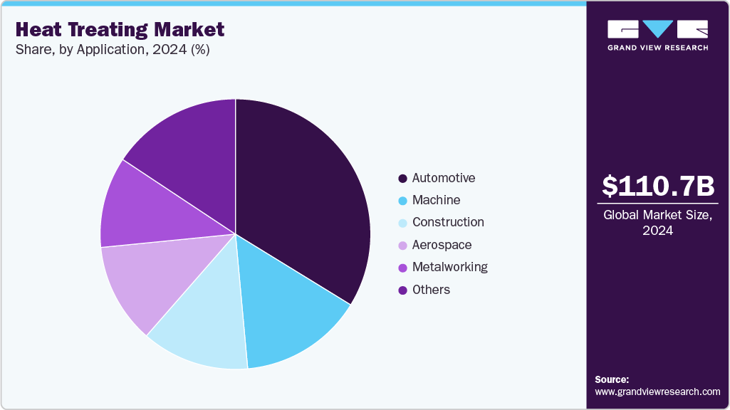 Heat Treating Market Share Heat Treating Market Share