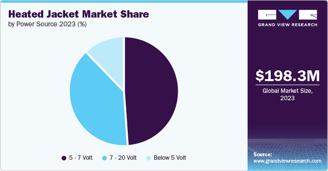 Heated Jacket Market Share by Power Source, 2023 (%)