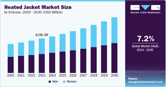 Heated Jacket Market Size by End-use, 2020 – 2030 (USD Million)