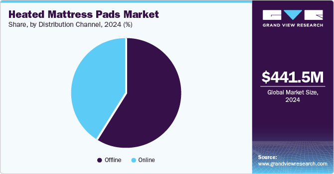 Heated Mattress Pads Market Share, By Distribution Channel, 2024 (%)