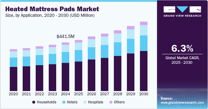 Heated Mattress Pads Market Size, By Application, 2020 - 2030 (USD Million)