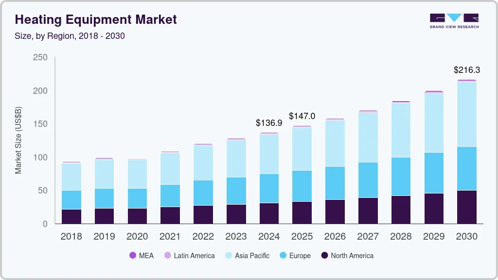 Heating equipment market size by region, and growth forecast (2025-2030) Heating equipment market size by region, and growth forecast (2025-2030)