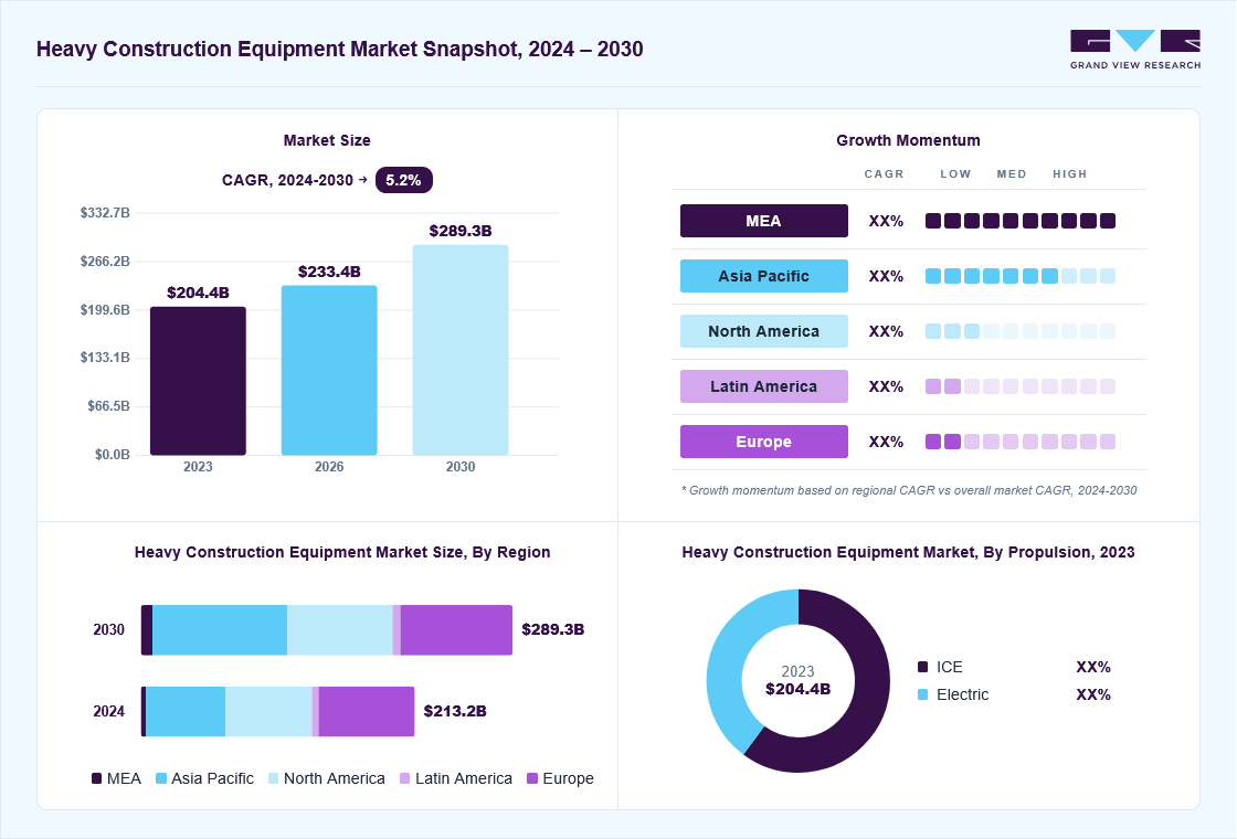 Heavy construction equipment market overview: Grand View Research estimates the global market size at USD 204.4 billion in 2023, projected to grow from USD 233.4 billion in 2026 to USD 289.3 billion by 2030 at a 5.2% CAGR, with regional growth momentum.