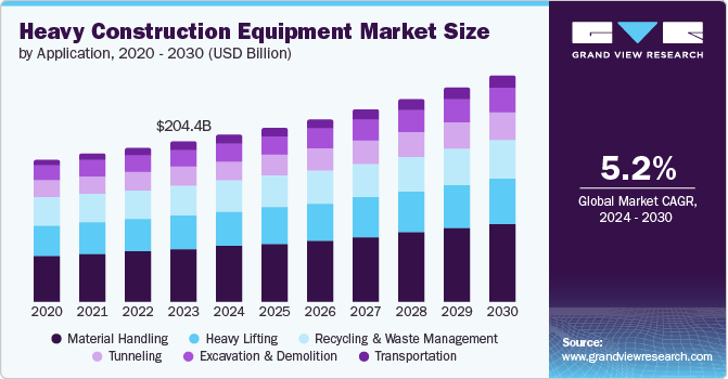 Heavy Construction Equipment Market Size, 2024 - 2030