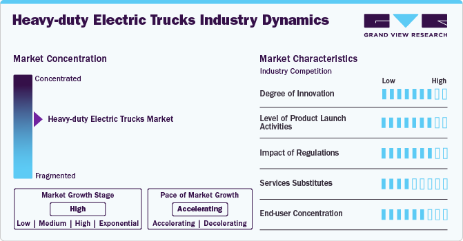 Heavy-duty Electric Trucks Market Concentration & Characteristics