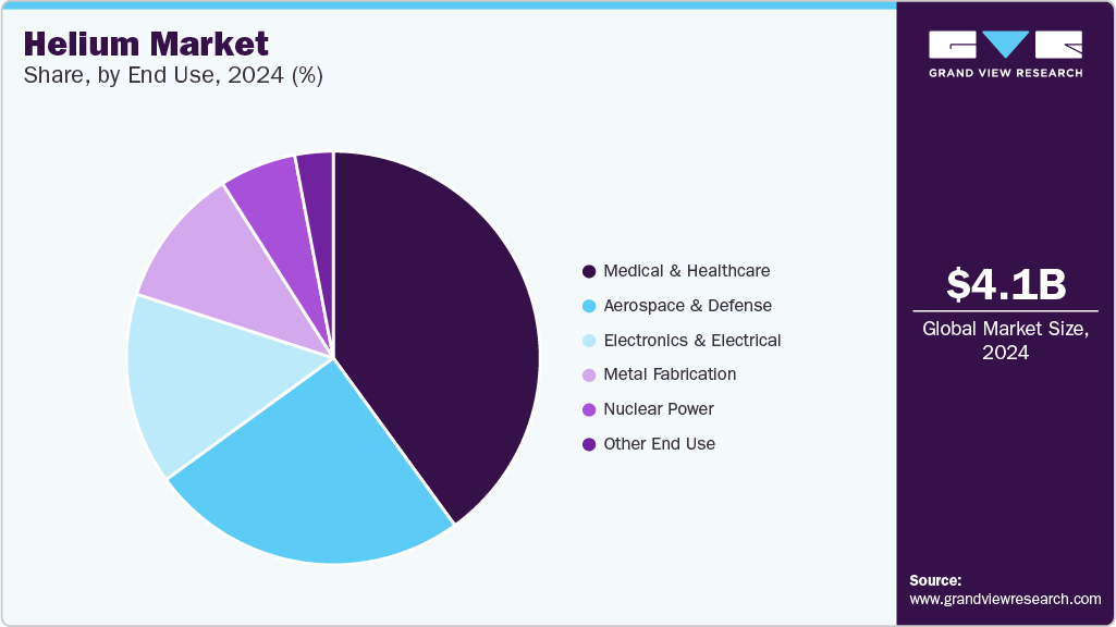 Helium Market Share Helium Market Share