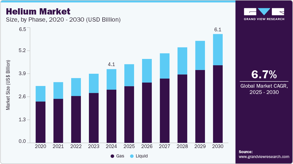 Helium Market Helium Market