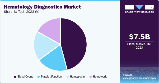 Hematology Diagnostics Market Share, by Test, 2023 (%)