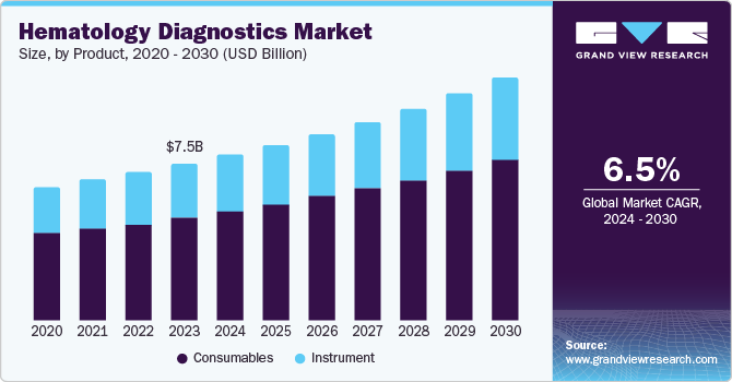 Hematology Diagnostics Market Size, by Product, 2020 - 2030 (USD Billion)