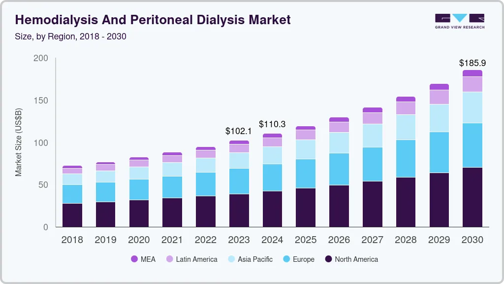 Hemodialysis and peritoneal dialysis market size by region, and growth forecast (2024-2030) Hemodialysis and peritoneal dialysis market size by region, and growth forecast (2024-2030)