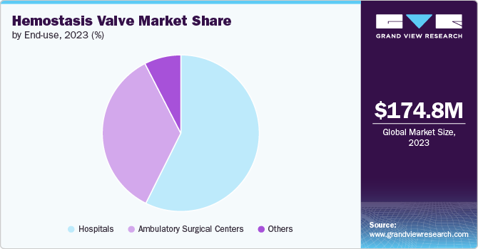 Hemostasis Valve Market share and size, 2023