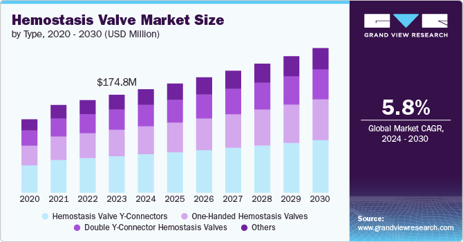 Hemostasis Valve Market size and growth rate, 2024 - 2030