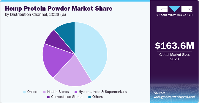 Hemp Protein Powder market share and size, 2023