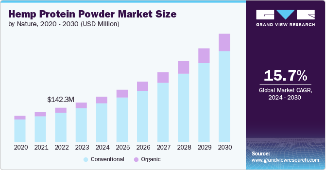 Hemp Protein Powder market size and growth rate, 2024 - 2030