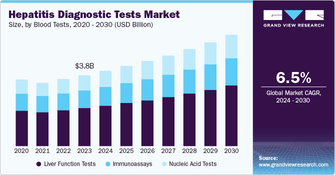 Hepatitis Diagnostic Tests Market Size, by Blood Tests, 2020 - 2030 (USD Billion)