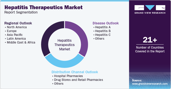 Hepatitis Therapeutics Market Report Segmentation