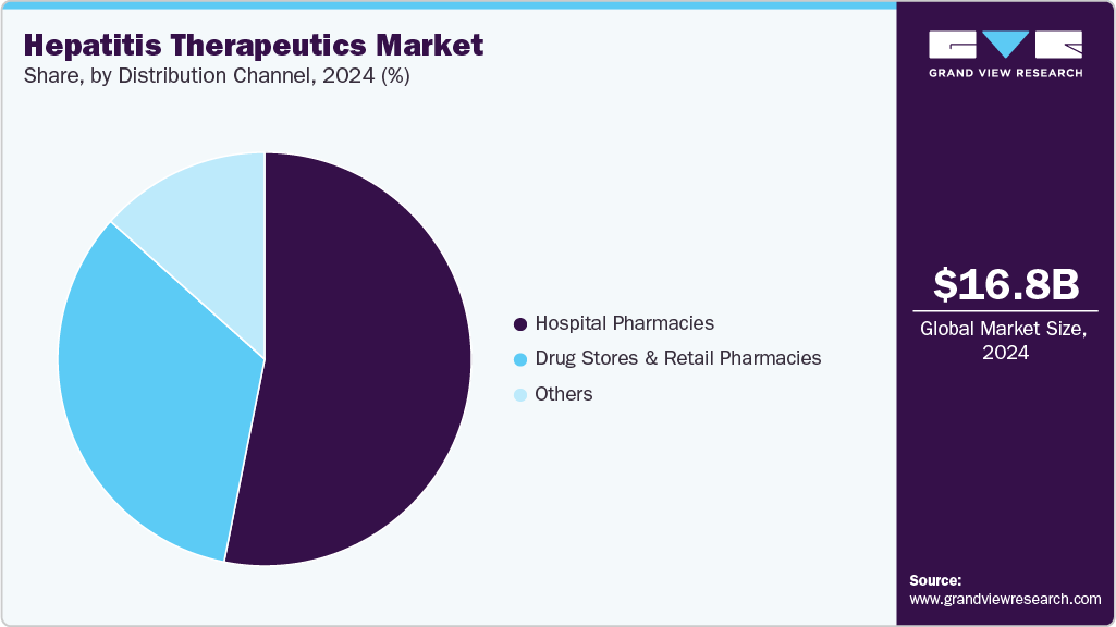 Hepatitis Therapeutics Market Share Hepatitis Therapeutics Market Share