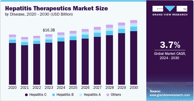 Hepatitis Therapeutics Market Size by Disease, 2020 – 2030 (USD Billion)